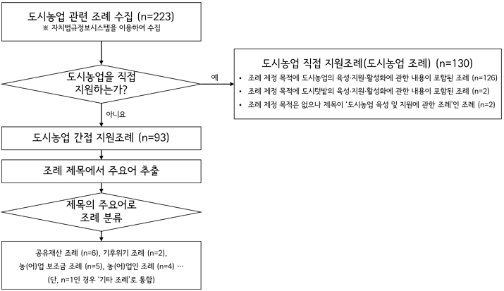 <그림 5>