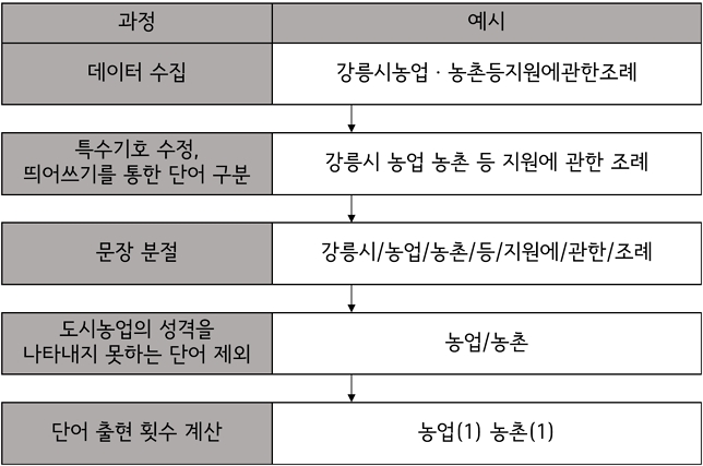 <그림 6>